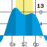 Friday Harbor tide chart for Saturday, January 13, 2024