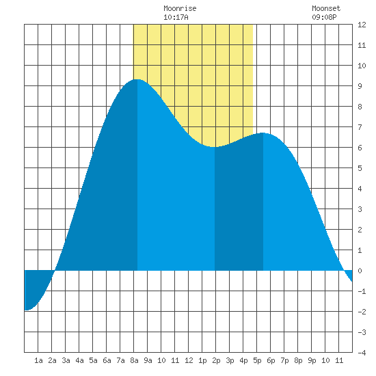 Friday Harbor tide chart for Sunday, January 14, 2024