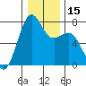 Friday Harbor tide chart for Monday, January 15, 2024