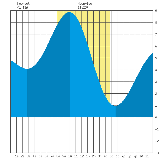 Friday Harbor tide chart for Thursday, January 18, 2024