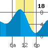 Friday Harbor tide chart for Thursday, January 18, 2024