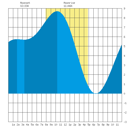 Friday Harbor tide chart for Friday, January 19, 2024