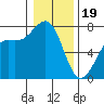 Friday Harbor tide chart for Friday, January 19, 2024