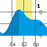 Friday Harbor tide chart for Monday, January 1, 2024