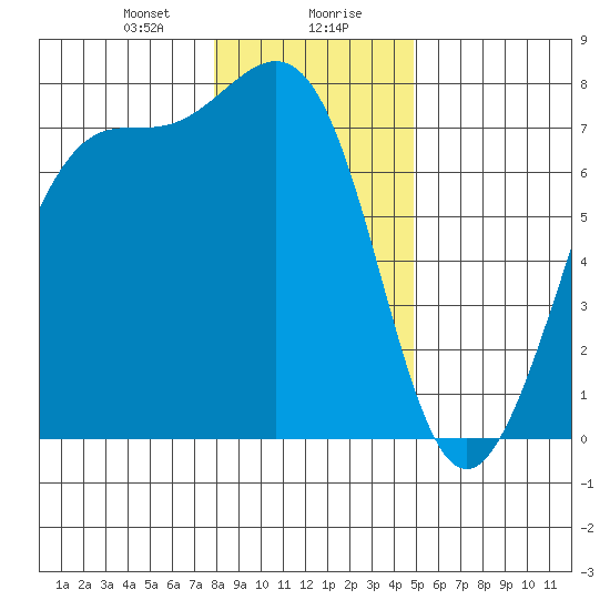 Friday Harbor tide chart for Saturday, January 20, 2024