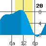 Friday Harbor tide chart for Saturday, January 20, 2024