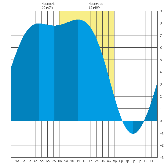 Friday Harbor tide chart for Sunday, January 21, 2024