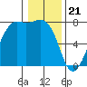 Friday Harbor tide chart for Sunday, January 21, 2024