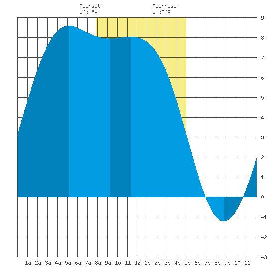Friday Harbor tide chart for Monday, January 22, 2024