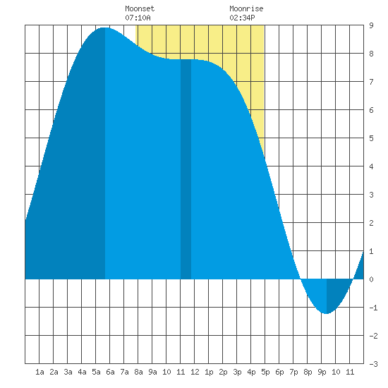 Friday Harbor tide chart for Tuesday, January 23, 2024