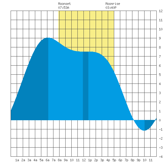Friday Harbor tide chart for Wednesday, January 24, 2024