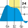 Friday Harbor tide chart for Wednesday, January 24, 2024