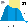 Friday Harbor tide chart for Thursday, January 25, 2024