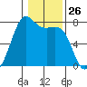 Friday Harbor tide chart for Friday, January 26, 2024
