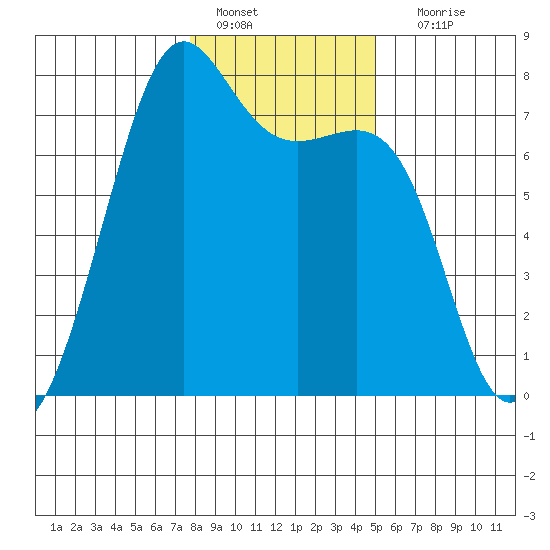 Friday Harbor tide chart for Saturday, January 27, 2024