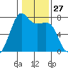 Friday Harbor tide chart for Saturday, January 27, 2024