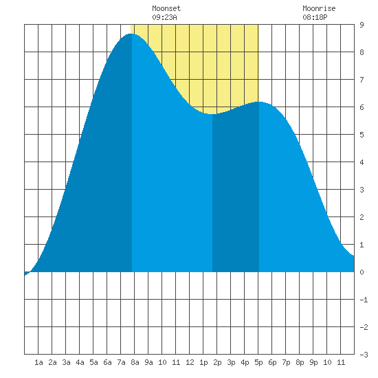 Friday Harbor tide chart for Sunday, January 28, 2024