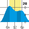 Friday Harbor tide chart for Sunday, January 28, 2024