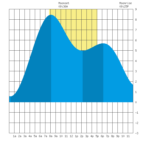 Friday Harbor tide chart for Monday, January 29, 2024