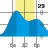 Friday Harbor tide chart for Monday, January 29, 2024
