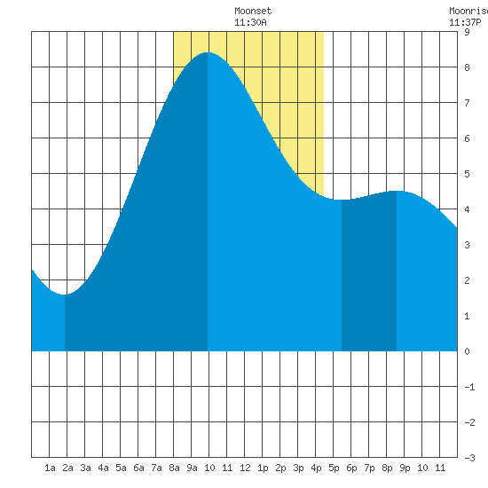 Friday Harbor tide chart for Tuesday, January 2, 2024