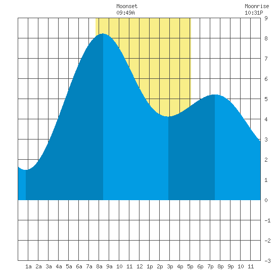 Friday Harbor tide chart for Tuesday, January 30, 2024