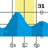 Friday Harbor tide chart for Wednesday, January 31, 2024
