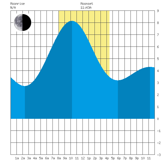 Friday Harbor tide chart for Wednesday, January 3, 2024