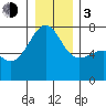 Friday Harbor tide chart for Wednesday, January 3, 2024