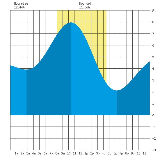 Friday Harbor tide chart for Thursday, January 4, 2024