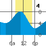 Friday Harbor tide chart for Thursday, January 4, 2024