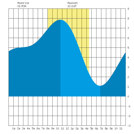 Friday Harbor tide chart for Friday, January 5, 2024