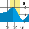 Friday Harbor tide chart for Friday, January 5, 2024