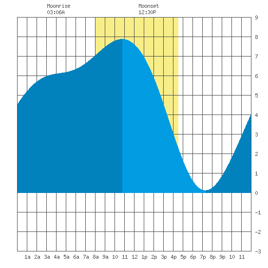 Friday Harbor tide chart for Saturday, January 6, 2024