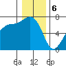 Friday Harbor tide chart for Saturday, January 6, 2024