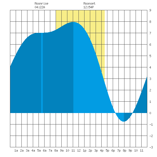 Friday Harbor tide chart for Sunday, January 7, 2024