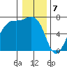 Friday Harbor tide chart for Sunday, January 7, 2024