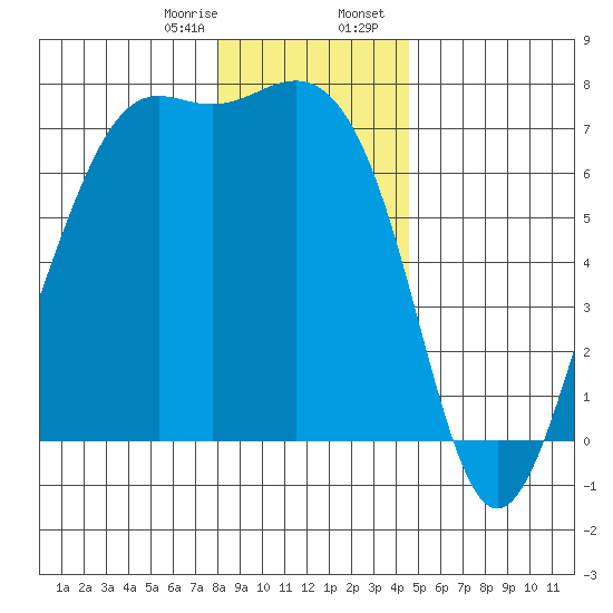 Friday Harbor tide chart for Monday, January 8, 2024