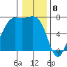 Friday Harbor tide chart for Monday, January 8, 2024