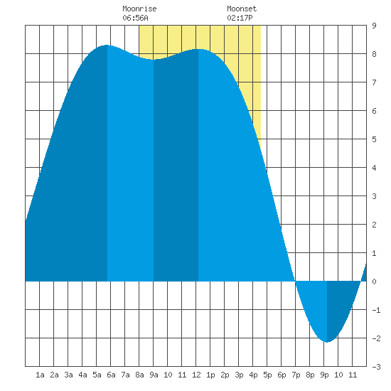 Friday Harbor tide chart for Tuesday, January 9, 2024