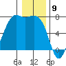 Friday Harbor tide chart for Tuesday, January 9, 2024
