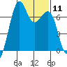 Friday Harbor tide chart for Sunday, February 11, 2024