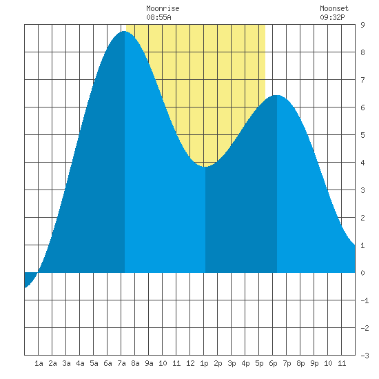 Friday Harbor tide chart for Monday, February 12, 2024