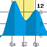 Friday Harbor tide chart for Monday, February 12, 2024