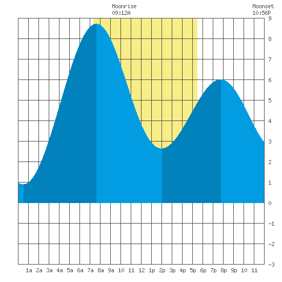 Friday Harbor tide chart for Tuesday, February 13, 2024