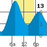 Friday Harbor tide chart for Tuesday, February 13, 2024