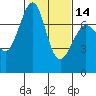 Friday Harbor tide chart for Wednesday, February 14, 2024