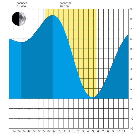 Friday Harbor tide chart for Friday, February 16, 2024