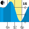 Friday Harbor tide chart for Friday, February 16, 2024