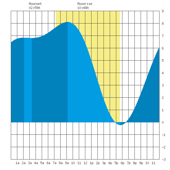 Friday Harbor tide chart for Saturday, February 17, 2024
